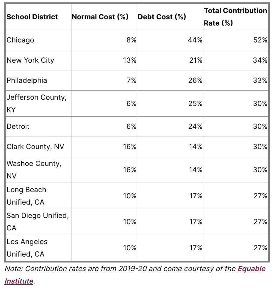 How Much Do School Districts Spend on Teacher Pensions